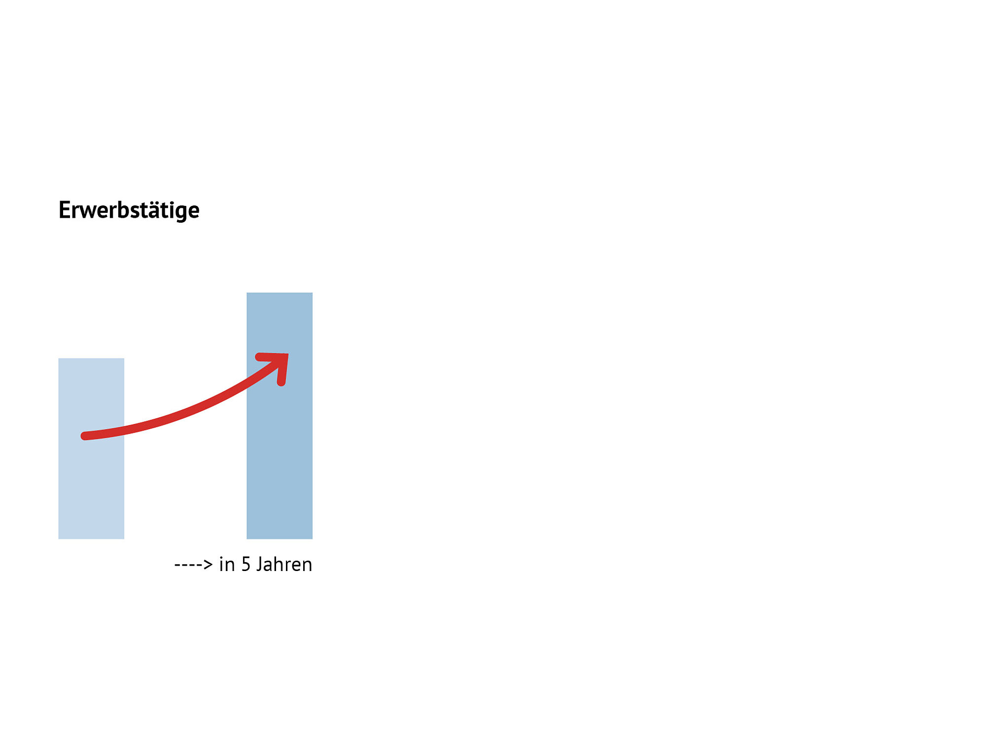 Die Grafik zeigt die steigende Zahl der Erwerbstätigen auf. Grafik: Agentur Baur