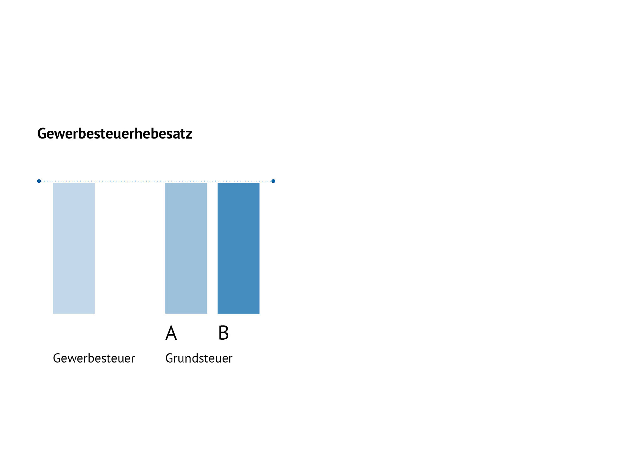 Die Grafik zeigt den Stand der Gewerbesteuerhebesätze auf. Grafik: Agentur Baur