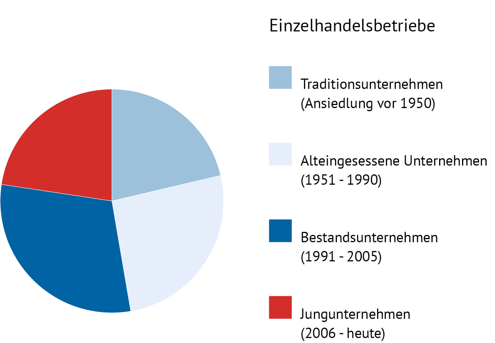 Die Grafik zeigt die unterschiedlichen Einzelhandelsbetriebe auf. Grafik: Agentur Baur